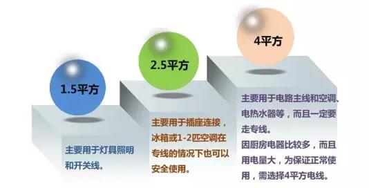 湘江電纜-家裝電線選擇和布線施工要領